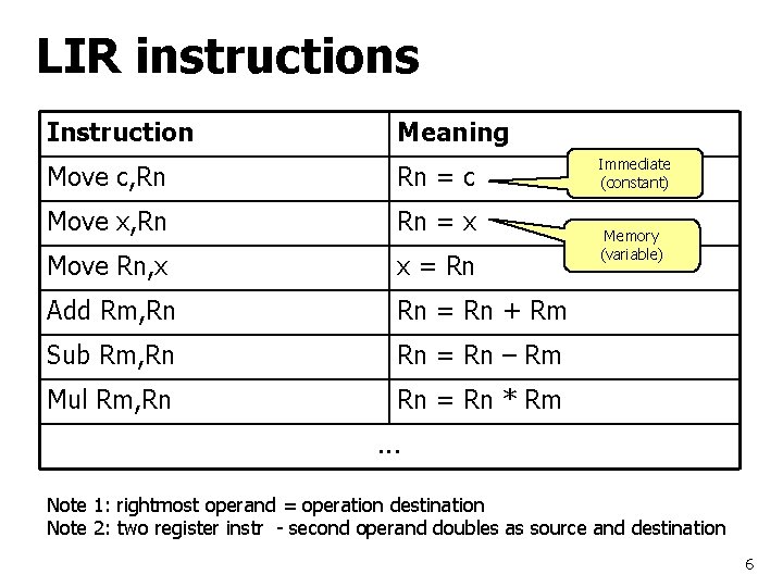 LIR instructions Instruction Meaning Move c, Rn Rn = c Move x, Rn Rn