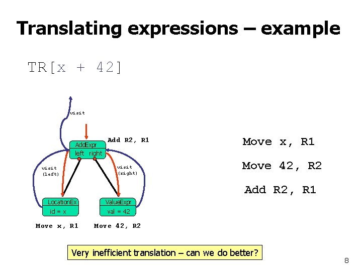 Translating expressions – example TR[x + 42] visit Add. Expr left right Add R