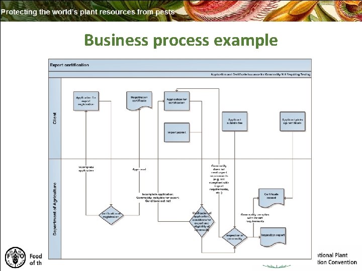 Business process example 