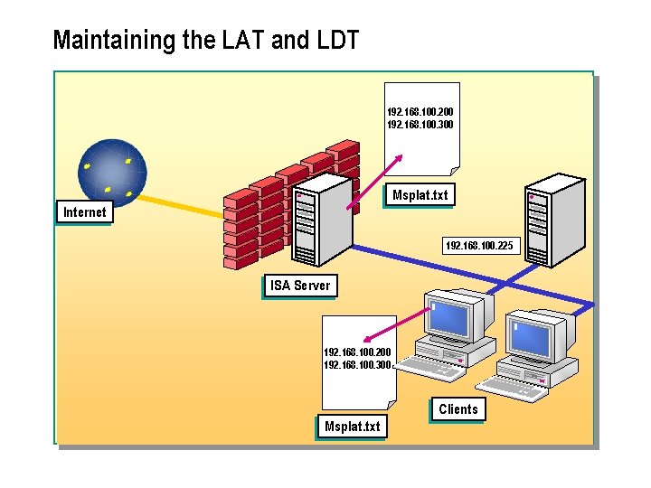 Maintaining the LAT and LDT 192. 168. 100. 200 192. 168. 100. 300 Msplat.