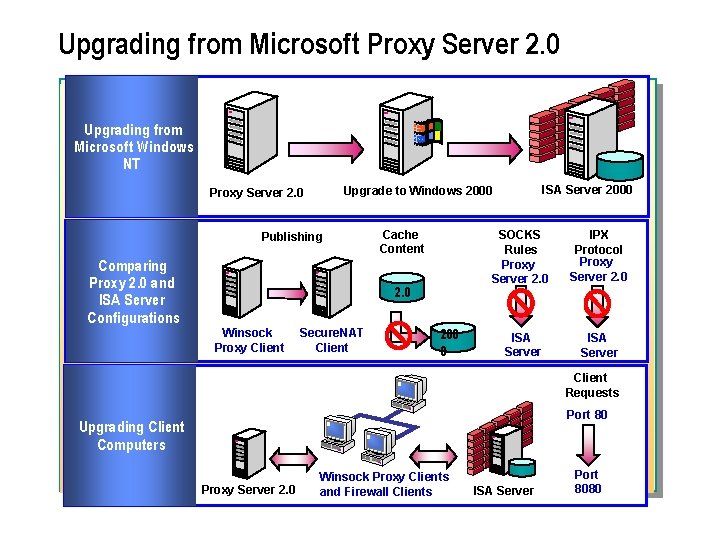 Upgrading from Microsoft Proxy Server 2. 0 Upgrading from Microsoft Windows NT Publishing Comparing