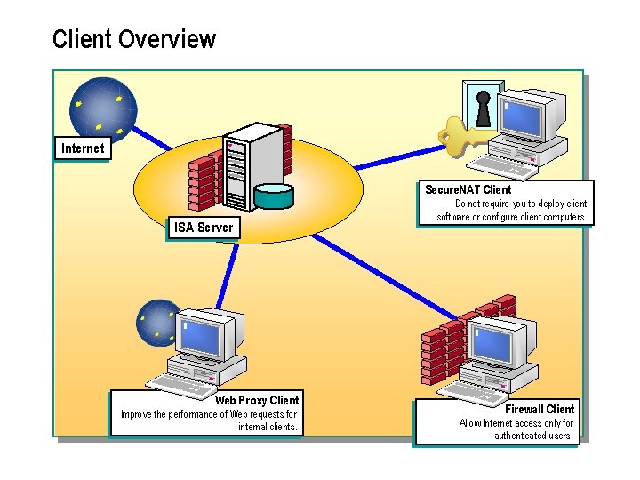 Client Overview Internet Secure. NAT Client ISA Server Web Proxy Client Improve the performance