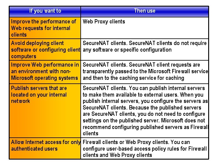 If you want to Improve the performance of Web requests for internal clients Avoid