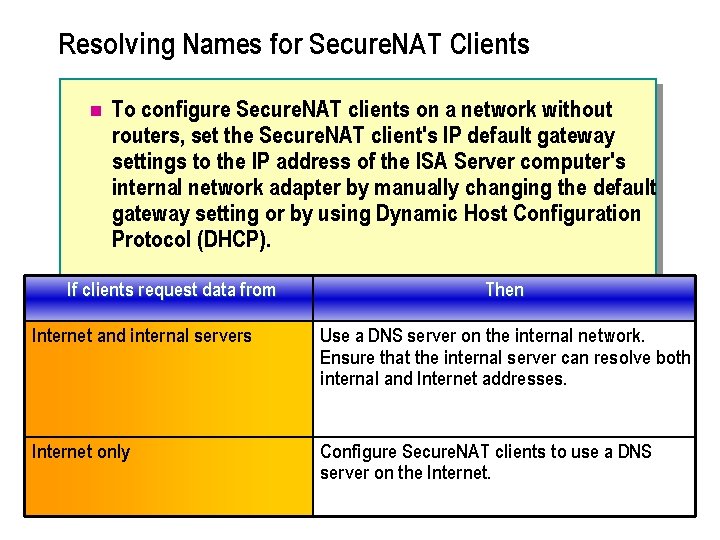 Resolving Names for Secure. NAT Clients n To configure Secure. NAT clients on a