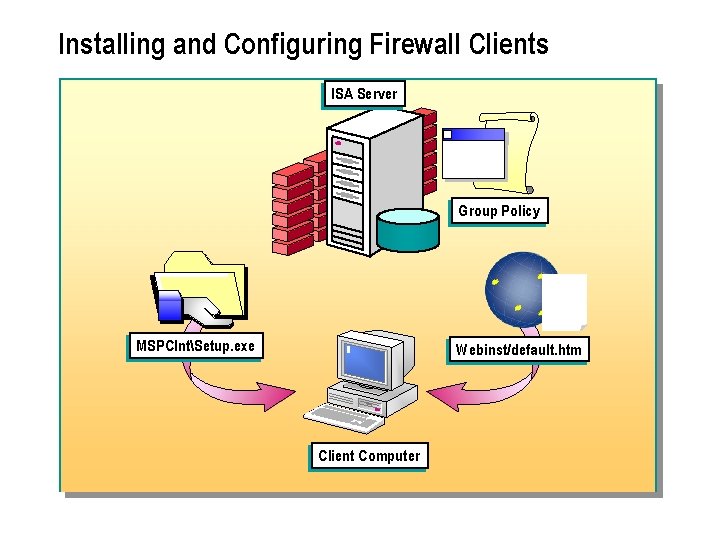 Installing and Configuring Firewall Clients ISA Server Group Policy MSPClntSetup. exe Webinst/default. htm Client