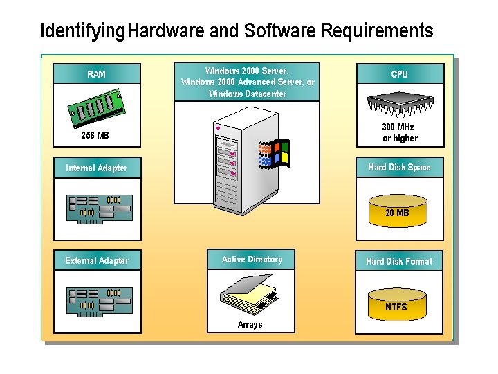 Identifying Hardware and Software Requirements RAM Windows 2000 Server, Windows 2000 Advanced Server, or