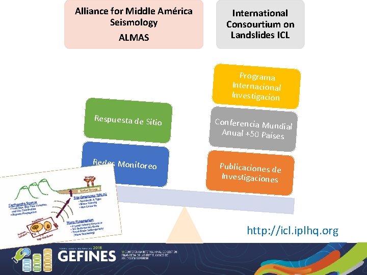 Alliance for Middle América Seismology ALMAS International Consourtium on Landslides ICL Programa Internacional Investigación