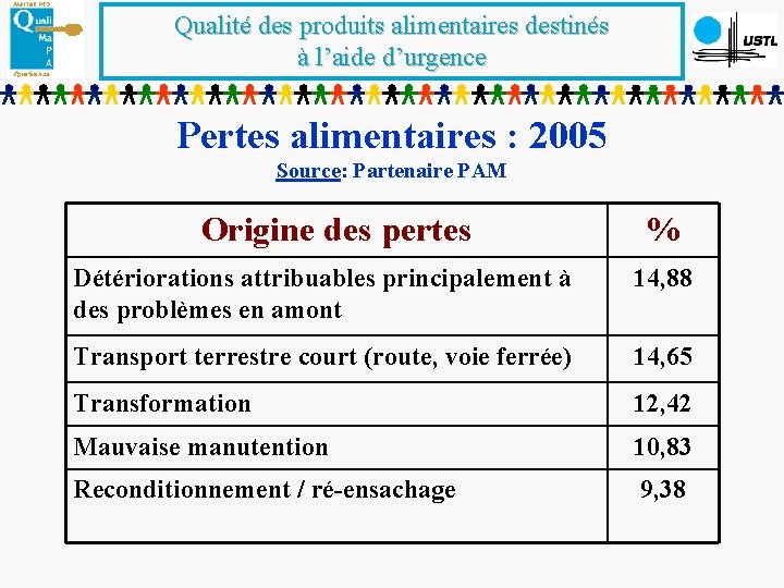 Qualité des produits alimentaires destinés à l’aide d’urgence Pertes alimentaires : 2005 Source: Partenaire