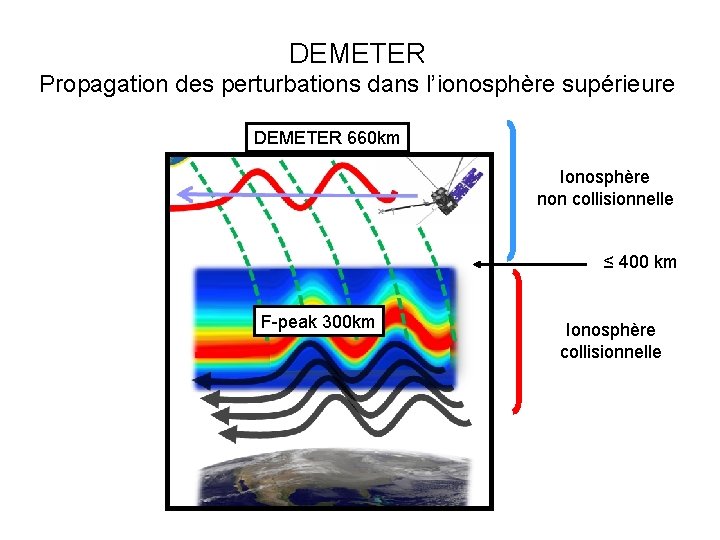 DEMETER Propagation des perturbations dans l’ionosphère supérieure DEMETER 660 km Ionosphère non collisionnelle ≤