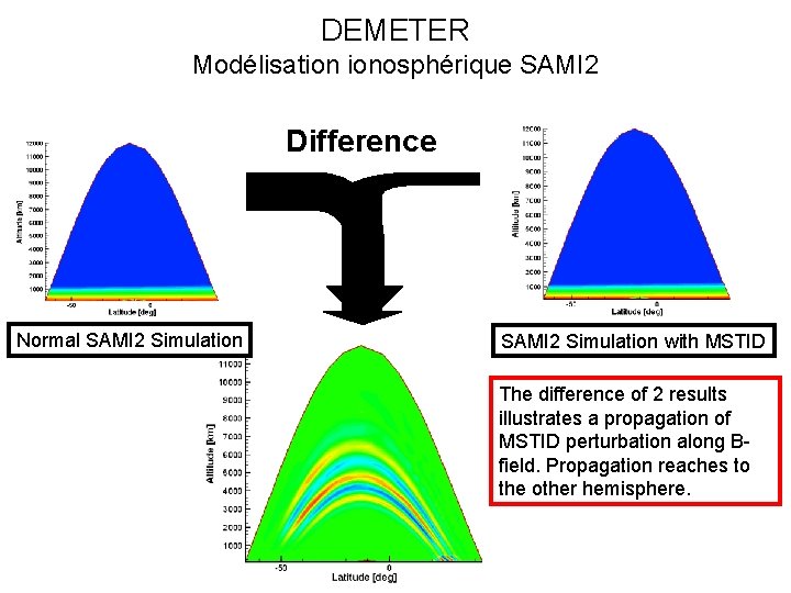 DEMETER Modélisation ionosphérique SAMI 2 Difference Normal SAMI 2 Simulation with MSTID The difference