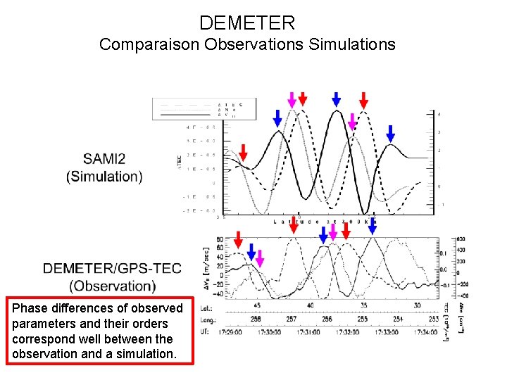 DEMETER Comparaison Observations Simulations Phase differences of observed parameters and their orders correspond well