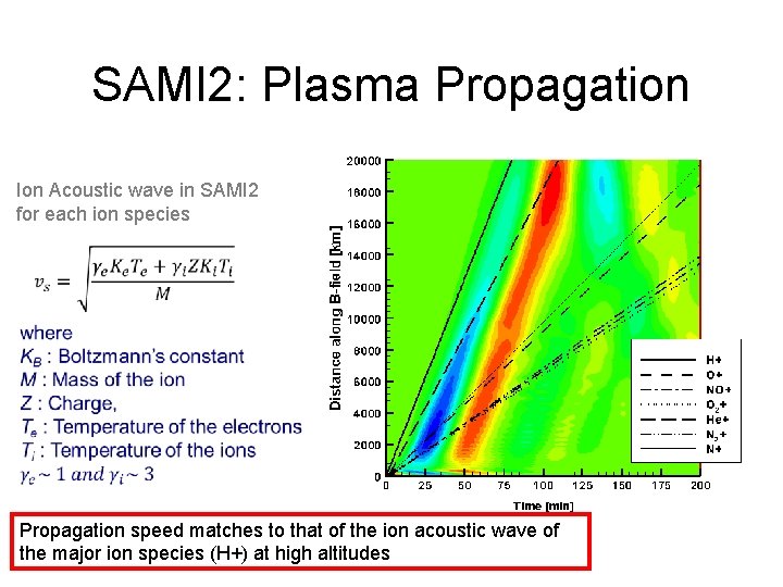 SAMI 2: Plasma Propagation Ion Acoustic wave in SAMI 2 for each ion species