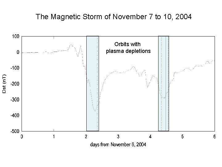 The Magnetic Storm of November 7 to 10, 2004 Orbits with plasma depletions 