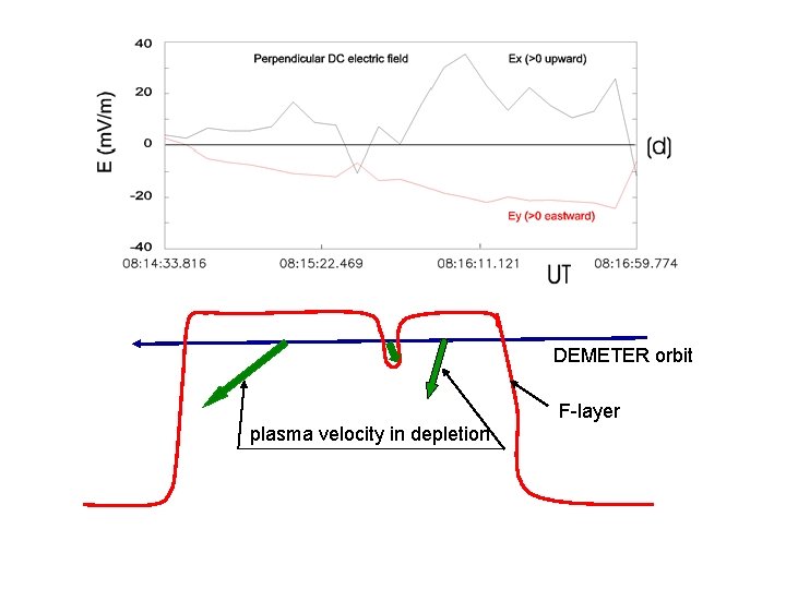DEMETER orbit F-layer plasma velocity in depletion 