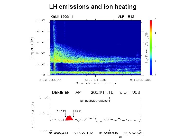 LH emissions and ion heating 