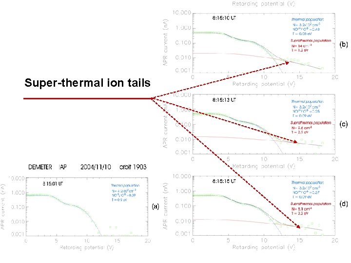 Super-thermal ion tails 