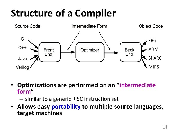 Structure of a Compiler x 86 ARM SPARC MIPS • Optimizations are performed on