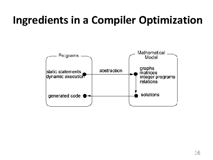 Ingredients in a Compiler Optimization 16 