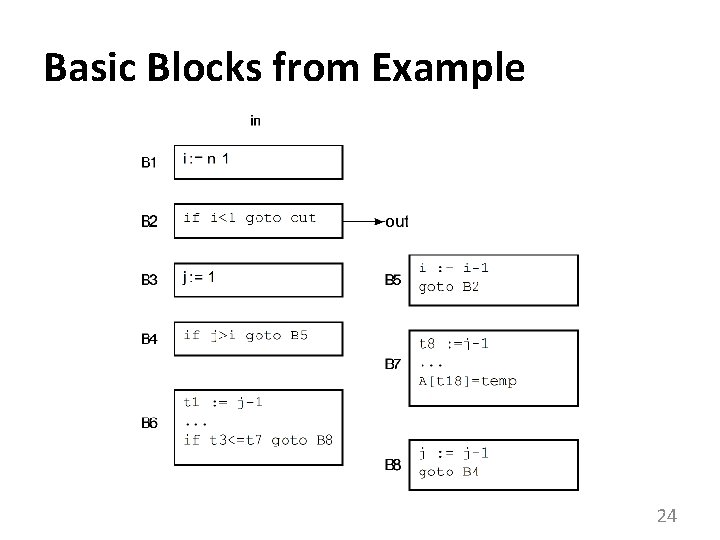 Basic Blocks from Example 24 