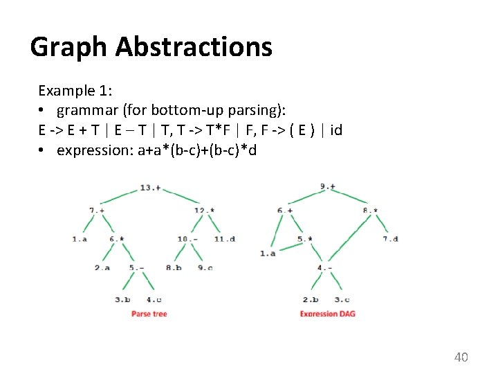 Graph Abstractions Example 1: • grammar (for bottom-up parsing): E -> E + T