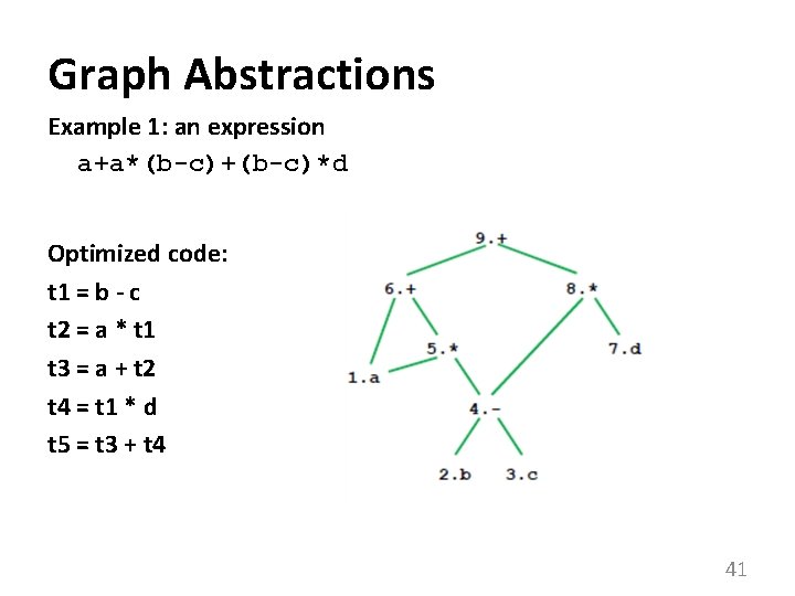 Graph Abstractions Example 1: an expression a+a*(b-c)+(b-c)*d Optimized code: t 1 = b -