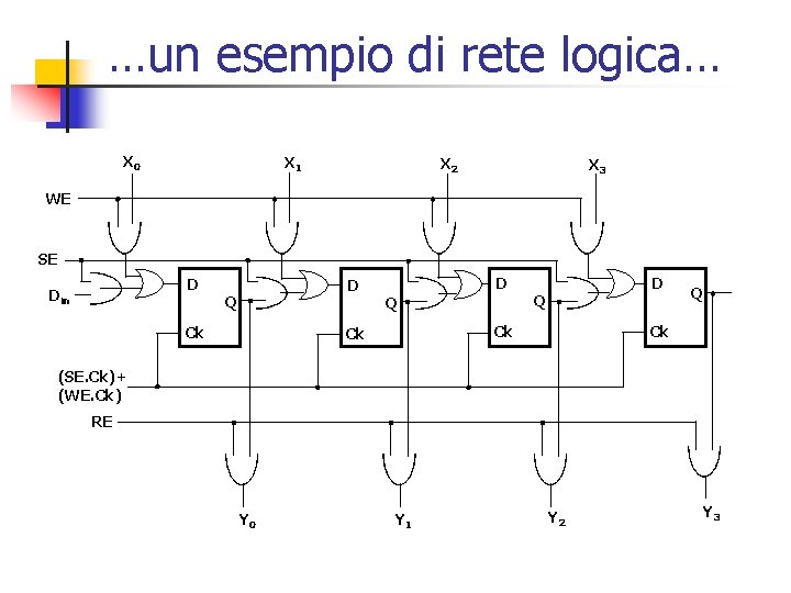 …un esempio di rete logica… X 0 X 1 X 2 X 3 WE
