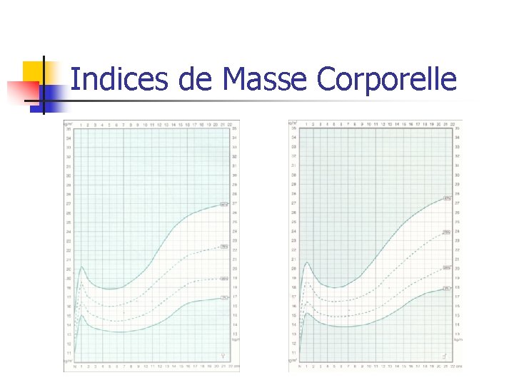 Indices de Masse Corporelle 