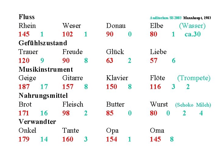 Fluss Rhein Weser 145 1 102 1 Gefühlszustand Trauer Freude 120 9 90 8