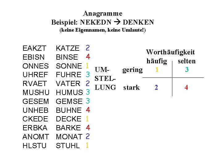 Anagramme Beispiel: NEKEDN DENKEN (keine Eigennamen, keine Umlaute!) EAKZT EBISN ONNES UHREF RVAET MUSHU