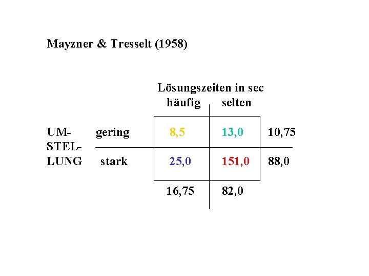 Mayzner & Tresselt (1958) Lösungszeiten in sec häufig selten UMSTELLUNG gering 8, 5 13,