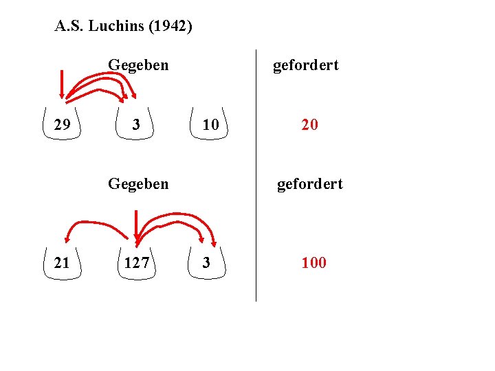 A. S. Luchins (1942) Gegeben 29 3 gefordert 10 Gegeben 21 127 20 gefordert