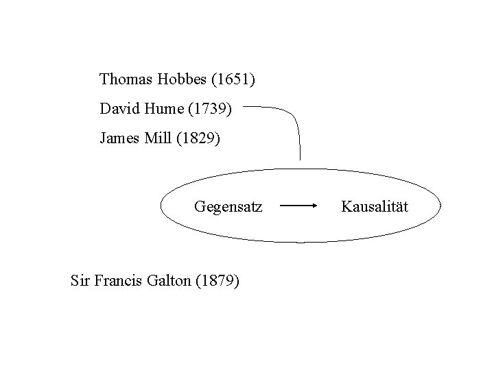 Thomas Hobbes (1651) David Hume (1739) James Mill (1829) Gegensatz Sir Francis Galton (1879)