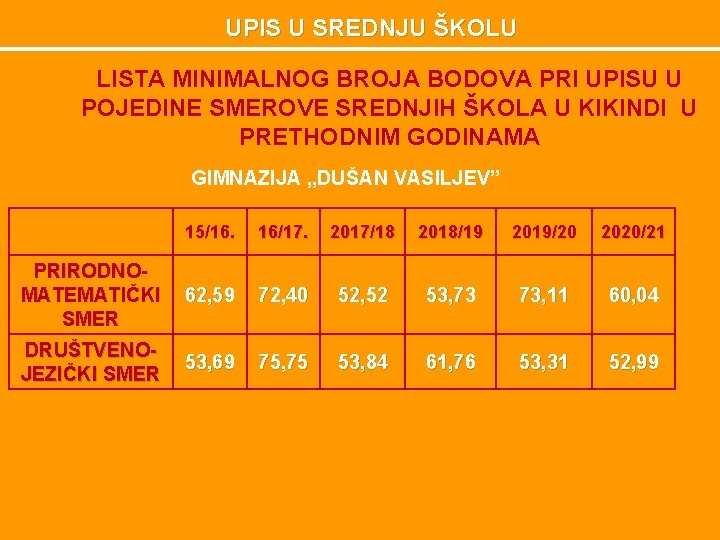 UPIS U SREDNJU ŠKOLU LISTA MINIMALNOG BROJA BODOVA PRI UPISU U POJEDINE SMEROVE SREDNJIH UPIS U SREDNJU ŠKOLU LISTA MINIMALNOG BROJA BODOVA PRI UPISU U POJEDINE SMEROVE SREDNJIH