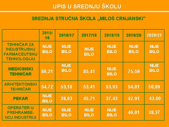 UPIS U SREDNJU ŠKOLU SREDNJA STRUČNA ŠKOLA „MILOŠ CRNJANSKI” 2015/ 16 2016/17 NIJE BILO