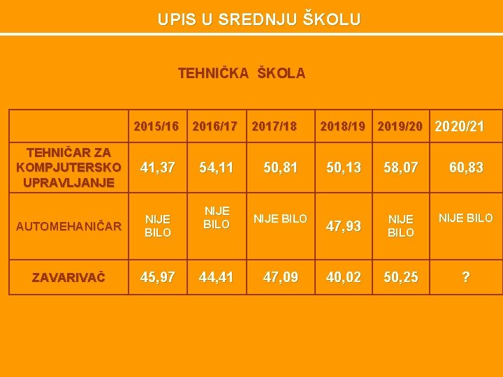 UPIS U SREDNJU ŠKOLU TEHNIČKA ŠKOLA 2015/16 2016/17 TEHNIČAR ZA KOMPJUTERSKO UPRAVLJANJE 41, 37