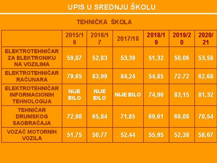 UPIS U SREDNJU ŠKOLU TEHNIČKA ŠKOLA 2015/1 6 2016/1 7 2017/18 2018/1 9 2019/2