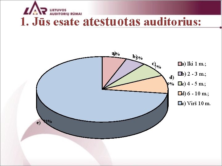 1. Jūs esate atestuotas auditorius: a) 6% b)5% c) a) Iki 1 m. ;