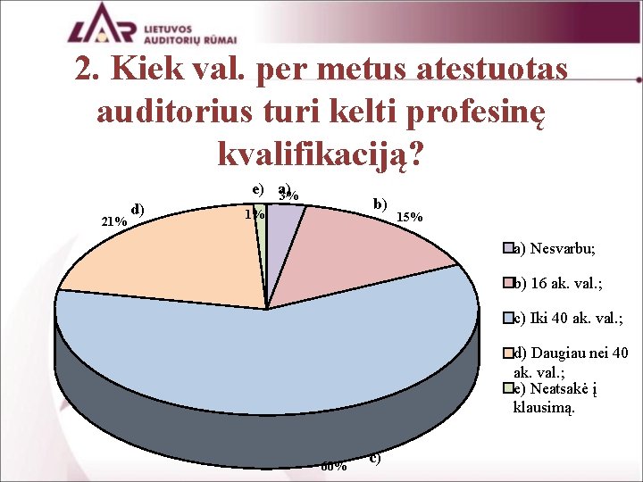 2. Kiek val. per metus atestuotas auditorius turi kelti profesinę kvalifikaciją? 21% d) e)