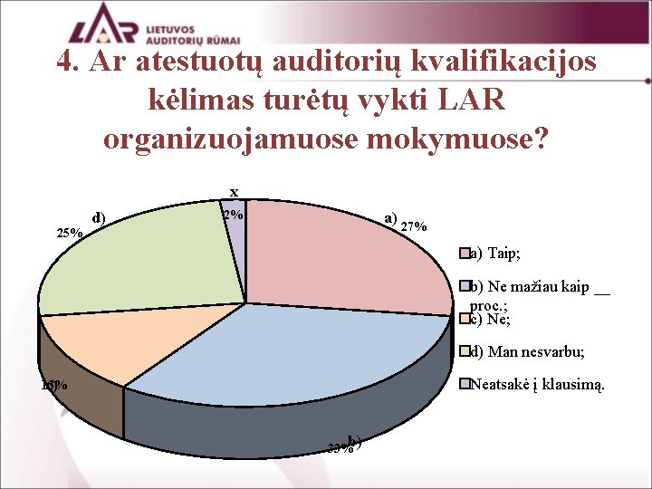 4. Ar atestuotų auditorių kvalifikacijos kėlimas turėtų vykti LAR organizuojamuose mokymuose? x 25% d)