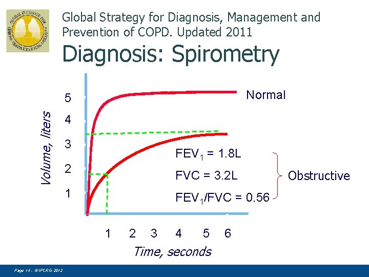 Global Strategy for Diagnosis, Management and Prevention of COPD. Updated 2011 Diagnosis: Spirometry Normal