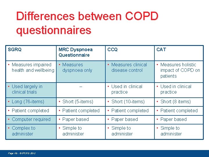 Differences between COPD questionnaires SGRQ MRC Dyspnoea Questionnaire CCQ CAT • Measures impaired •