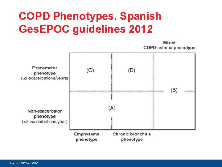 COPD Phenotypes. Spanish Ges. EPOC guidelines 2012 Page 49 - © IPCRG 2012 