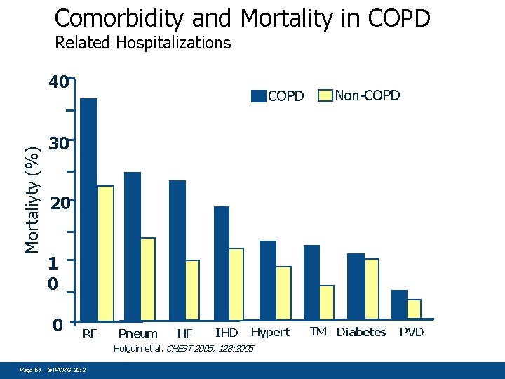 Comorbidity and Mortality in COPD Related Hospitalizations Mortaliyty (%) 40 COPD Non-COPD 30 20
