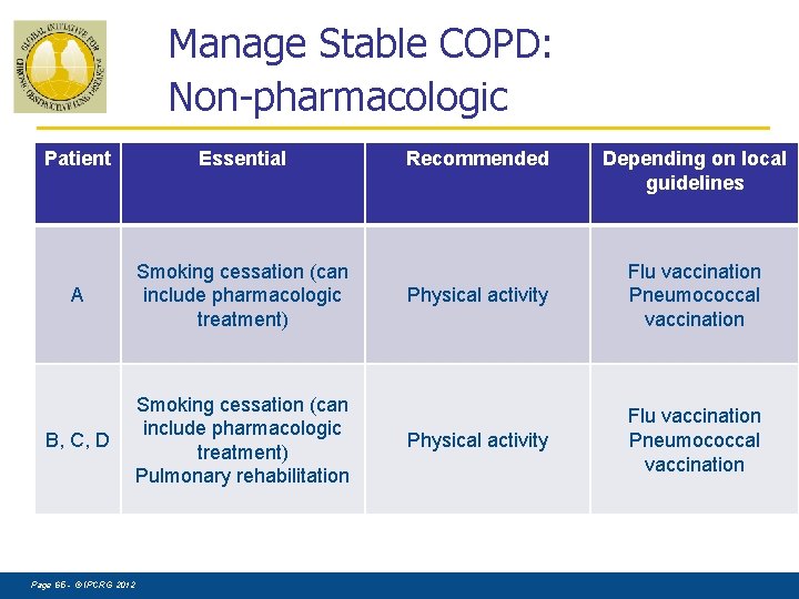 Manage Stable COPD: Non-pharmacologic Patient Essential A Smoking cessation (can include pharmacologic treatment) B,