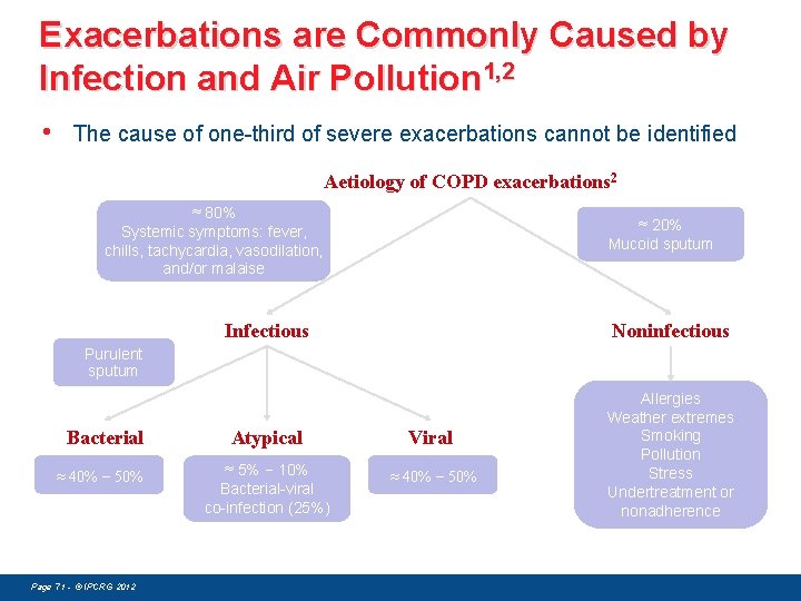 Exacerbations are Commonly Caused by Infection and Air Pollution 1, 2 • The cause