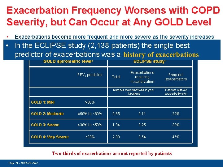 Exacerbation Frequency Worsens with COPD Severity, but Can Occur at Any GOLD Level •