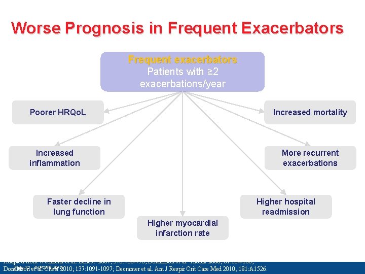 Worse Prognosis in Frequent Exacerbators Frequent exacerbators Patients with ≥ 2 exacerbations/year Poorer HRQo.