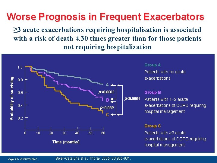 Worse Prognosis in Frequent Exacerbators ≥ 3 acute exacerbations requiring hospitalisation is associated with