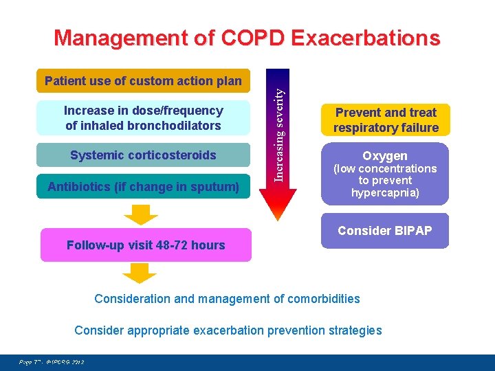 Management of COPD Exacerbations Increase in dose/frequency of inhaled bronchodilators Systemic corticosteroids Antibiotics (if