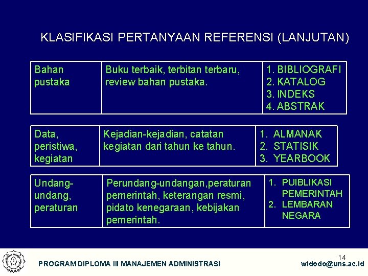 KLASIFIKASI PERTANYAAN REFERENSI (LANJUTAN) Bahan pustaka Buku terbaik, terbitan terbaru, review bahan pustaka. Data,